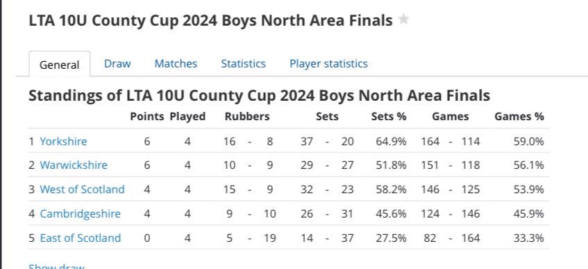 YorkshireTennis's tweet photo. WINNERS!!! The 10U Boys #countycup team win the North Area Finals weekend. A brilliant final day from the team beating West of Scotland 4-2 and Cambridge 5-1. Congratulations to all involved 🏆👏🏻🤩 #ltacompetitions #countycuptennis #yorkshiretennis #tennis #yorkshire https://t.co/4UcdYh16za