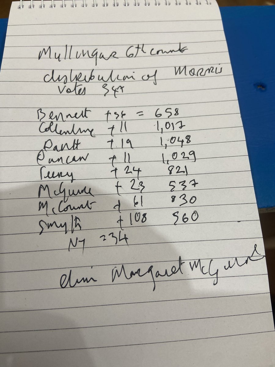 Westmeath Examiner (@whexaminer) on Twitter photo Mullingar’s 6th count Mullingar’s 6th count