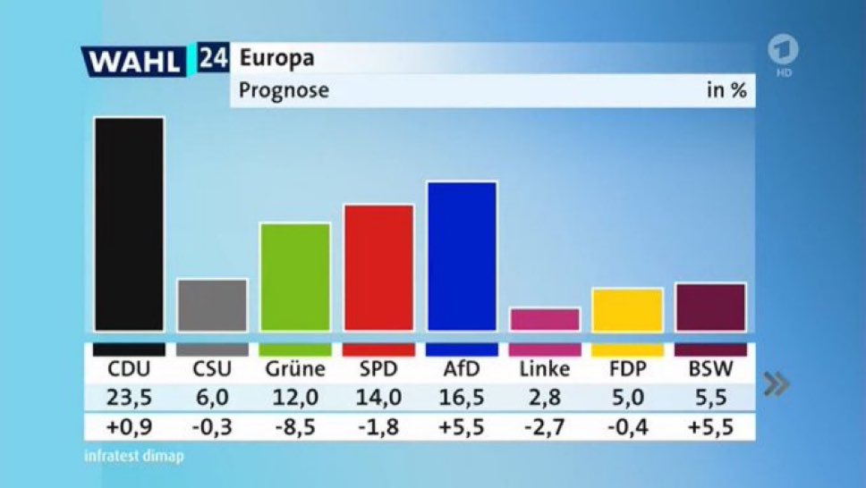 heyitsmavono's tweet photo. Ich bin geschockt ein schwarzer Tag für Europa😪😪 

#Europawahl https://t.co/tnEjxVcMEB