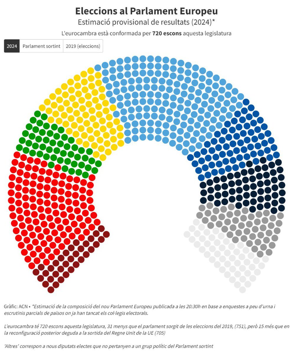 DADES | Populars, socialdemòcrates i liberals mantindrien la majoria a l'Eurocambra tot i la pujada de la ultradreta i la caiguda dels Verds, segons la primera projecció bit.ly/4cc3vMf