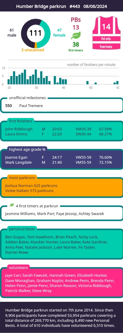 Humber Bridge parkrun tweet media