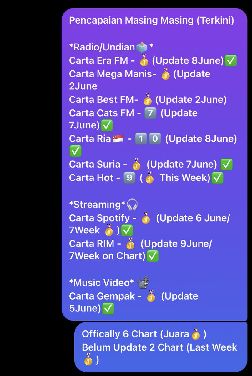 hafiz_zamry's tweet photo. Mana Acc Fans @BuletinEZ Boleh dah kot Poster Undian Kalini Ganass Semua Ernienators! 6Chart Sah π₯ Tinggal #MegaManis & #BestFM belum update
Saya Lock Esok pagi, Offically 8 Pinggat Emas Untuk Rumah Sukan Nators! @ErnieZakri
Akak Tengok ni! Happy Tak?
#ErnieZakri #MenduniaEZ https://t.co/9raDTJXjqK