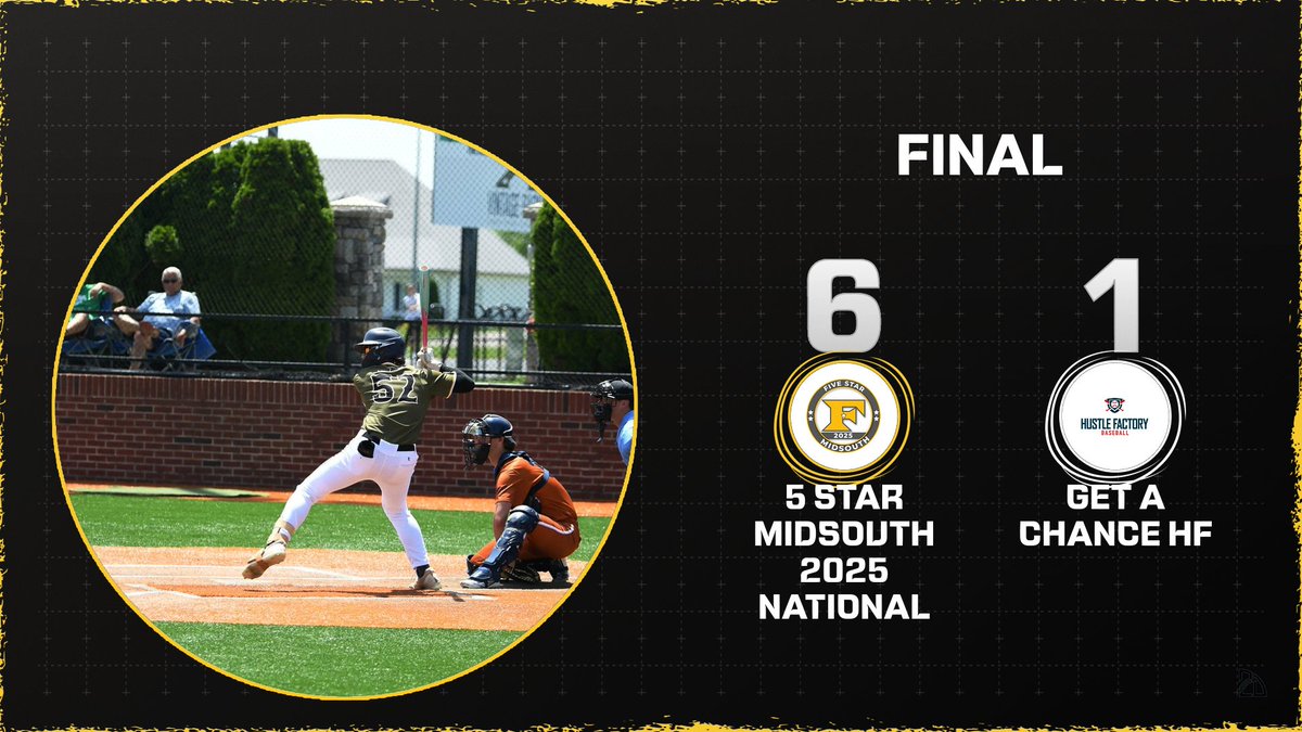 5 Star Midsouth 2025 (@5starmidsouth25) on Twitter photo Final Score - Game 4
Pitching was the game. <a href="/drew_massengale/">Drew Massengale</a> set the tone going 3 IP while striking out 3. <a href="/Rystein6/">Ryan</a> 2 IP of work with 5 K. <a href="/CodyUnd2025/">Cody Underwood</a> once again close the door 1 IP w 2 K, up to 91. <a href="/GavinTrue2/">Gavin True</a> & <a href="/ColemanNeas/">Coleman Neas</a> w big 2Bs. <a href="/ChaseClatur/">Chase Clatur</a> w a 3B & 2 RBI. Final Score - Game 4
Pitching was the game. <a href="/drew_massengale/">Drew Massengale</a> set the tone going 3 IP while striking out 3. <a href="/Rystein6/">Ryan</a> 2 IP of work with 5 K. <a href="/CodyUnd2025/">Cody Underwood</a> once again close the door 1 IP w 2 K, up to 91. <a href="/GavinTrue2/">Gavin True</a> & <a href="/ColemanNeas/">Coleman Neas</a> w big 2Bs. <a href="/ChaseClatur/">Chase Clatur</a> w a 3B & 2 RBI.