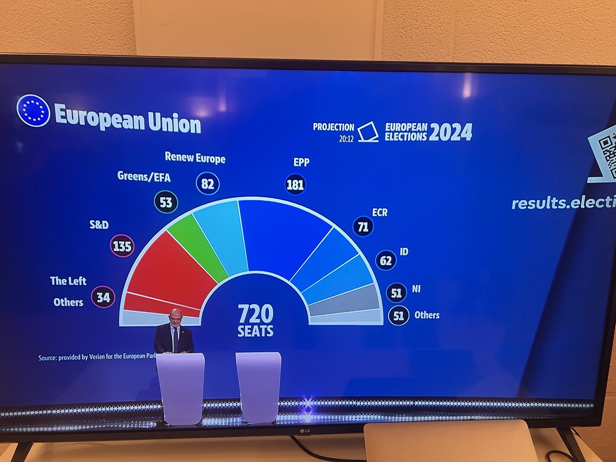 Første saml exitpoll på EU niveau. Det magiske tal er 361. Tilsammen holder EPP, SD og Renew flertallet i EP (398). Se så den gruppe der hedder others (51 mandater)nede til højre (det er bla AfD stemmer -17 mandater i tysk exitp) = klar styrkelse af højrefløjen. #eudk #dkpol