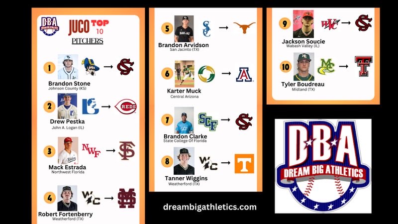 Tad Slowik (@tadslowik_dba) on Twitter photo JUCO Baseball Top 10 Pitchers. Complete List of 30 Best JUCO Pitchers at dreambigathletics.com (JUCO Lead) <a href="/DrewPestka/">Drew Pestka</a> <a href="/b_stone3204/">Brandon Stone</a> <a href="/Rob_Fortenberry/">Robert Fortenberry</a> <a href="/ArvidsonBrandon/">Brandon Arvidson</a> <a href="/Kmuck24/">Karter Muck</a> <a href="/TWiggins_18/">Tanner Wiggins</a> <a href="/JacksonSoucie34/">Jackson Soucie</a> JUCO Baseball Top 10 Pitchers. Complete List of 30 Best JUCO Pitchers at dreambigathletics.com (JUCO Lead) <a href="/DrewPestka/">Drew Pestka</a> <a href="/b_stone3204/">Brandon Stone</a> <a href="/Rob_Fortenberry/">Robert Fortenberry</a> <a href="/ArvidsonBrandon/">Brandon Arvidson</a> <a href="/Kmuck24/">Karter Muck</a> <a href="/TWiggins_18/">Tanner Wiggins</a> <a href="/JacksonSoucie34/">Jackson Soucie</a>