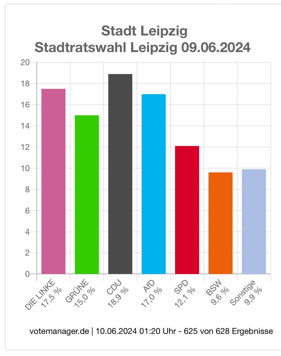 Leipziger LINKE bleibt mit moderaten Verlusten stabil

Die Leipziger Linke feiert – bei moderaten Verlusten – dennoch mit einem Ergebnis von 17,5 Prozent einen Wahlerfolg. (1/x)
#srwle24 #leipzig #le0906 #leipzigbleibtstabil #linkswirkt