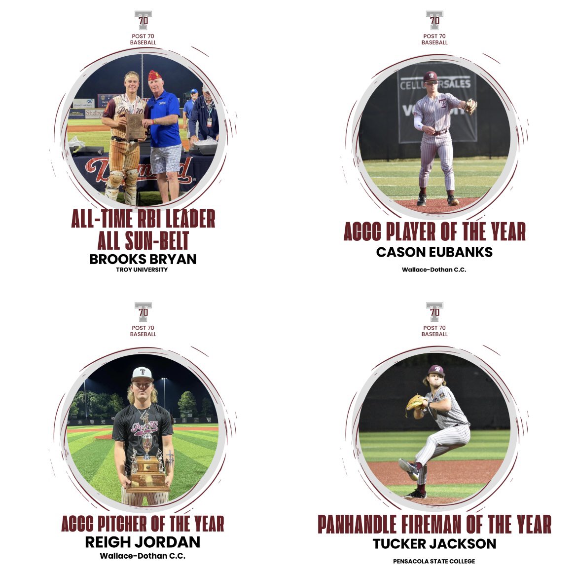 Troy AL Post 70 Baseball (@post70baseball) on Twitter photo Post 70 Baseball, home to the all-time <a href="/TroyTrojansBSB/">Troy Baseball ⚔️</a> RBI leader, the 2024 ACCC POY, Pitcher of the Year, & Panhandle Conference fireman of the year!
Continue crushing those goals!
<a href="/brooksbryan17/">brooksbryan17</a>
<a href="/CasonEubanks/">Cason Eubanks</a>
<a href="/ReighJordan/">Reigh Jordan</a>
<a href="/TuckerGageJack/">Tucker Gage Jackson</a>
70 boys for life!
#OurBrand Post 70 Baseball, home to the all-time <a href="/TroyTrojansBSB/">Troy Baseball ⚔️</a> RBI leader, the 2024 ACCC POY, Pitcher of the Year, & Panhandle Conference fireman of the year!
Continue crushing those goals!
<a href="/brooksbryan17/">brooksbryan17</a>
<a href="/CasonEubanks/">Cason Eubanks</a>
<a href="/ReighJordan/">Reigh Jordan</a>
<a href="/TuckerGageJack/">Tucker Gage Jackson</a>
70 boys for life!
#OurBrand