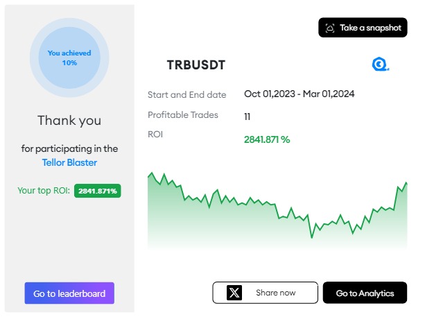 noahrufai's tweet image. 🚀 Tested my #TRBUSDT strategy on @QuantCheck: 2841.87% returns! 📈
🏆 Top 100% in the &quot;Tellor Blaster&quot; challenge!
👾 Challenge me &amp;amp; dive in:  app.quantcheck.com/?rid=4UPXbx
#QuantCheck #CryptoChallenge #SmartTrading 
Still Fading!!!!!!?????? HAHAHAHA!!!