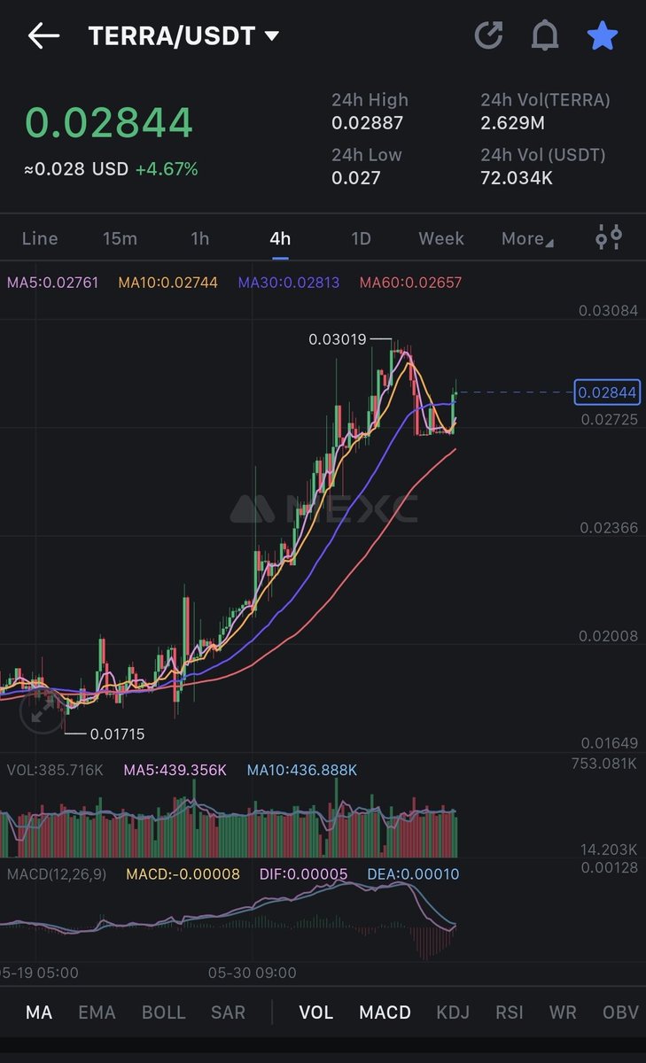 Is the investor community starting to realise that at about $2m market cap $TERRA is probably the most undervalued asset in #TerraClassic and crypto?
<a href="/_Terraport_/">Terraport Finance</a>

coinhall.org/terraclassic/t…
<a href="/MEXC_Official/">MEXC</a> 
wallet.terra-classic.io/swap