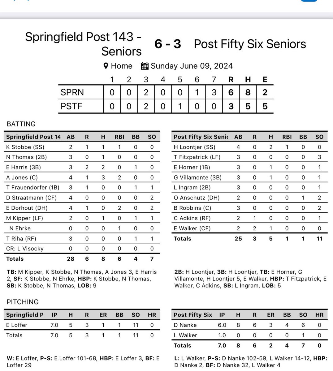 Seniors lose the lead late and fall to 7–2 on the summer. Great outing by Sophomore Derek Nanke, and Freshman Levi Walker. Back in action Tuesday at home against Beatrice. #family