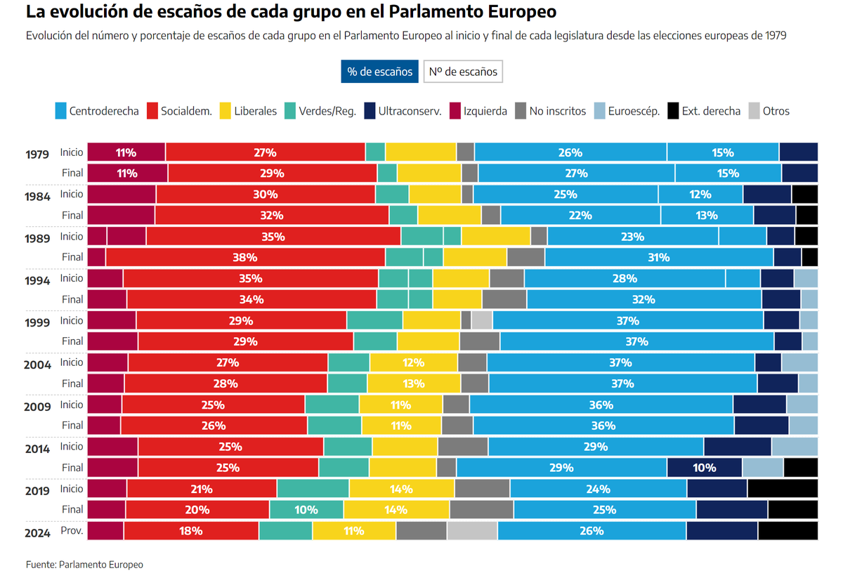 Si las proyecciones se cumplen, estaremos ante el Parlamento Europeo menos de izquierda en 40 años

🟥Socialdemócratas, 🟫izquierda y 🟩verdes, por 1ª vez con el 31% de los escaños
eldiario.es/internacional/…