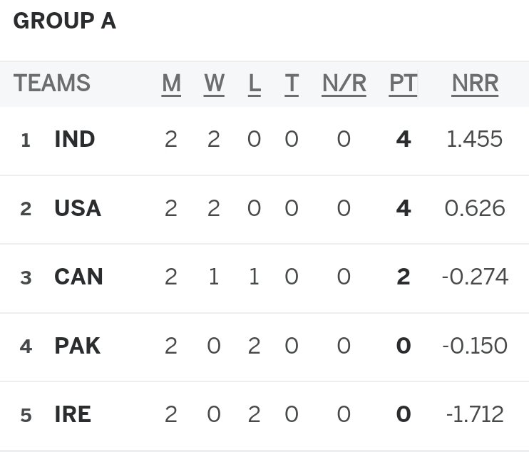 pakistan_humara's tweet photo. Technically, Pakistan is out of World Cup.

#PakvsInd
#t20USA https://t.co/wUvcesW6Q0