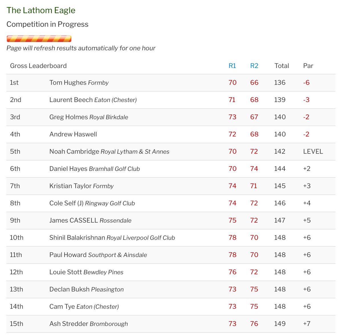 GolfBible's tweet photo. Well done to @TomHughes7374 (-6) 🏆 who has won The Latham Eagle competition @ormskirkgc. Laurent Beech (-3) finished 2nd, @gregholmes2000 (-2) 3rd, Andrew Haswell (-2) 4th, @noahcambridge04 (Ev) 5th and @danhayesgolf (+2) 6th.
Results: https://t.co/6cu522yJId https://t.co/jQ7iPoUIPn