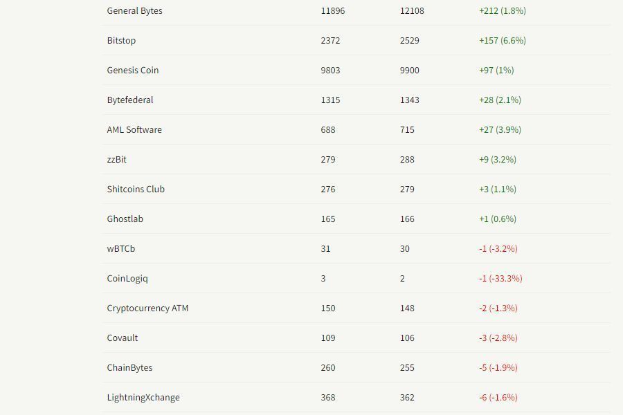 Coin πΈππ Radar βΏπ§π (@coinatmradar) on Twitter photo Top bitcoin ATM manufacturers w/r/t installations in may 2024 <a href="/generalbytes/">GENERAL BYTES</a> +212 / 2%, <a href="/bitstopofficial/">Bitstop</a> +157 / 7%, <a href="/genesiscoin/">Genesis Coin Inc.</a> +97 / 1%, <a href="/ByteFederal/">Byte Federal</a> +28 / 2%, AML Software +27 / 4%,
More info here:
buff.ly/3KxL8pq Top bitcoin ATM manufacturers w/r/t installations in may 2024 <a href="/generalbytes/">GENERAL BYTES</a> +212 / 2%, <a href="/bitstopofficial/">Bitstop</a> +157 / 7%, <a href="/genesiscoin/">Genesis Coin Inc.</a> +97 / 1%, <a href="/ByteFederal/">Byte Federal</a> +28 / 2%, AML Software +27 / 4%,
More info here:
buff.ly/3KxL8pq