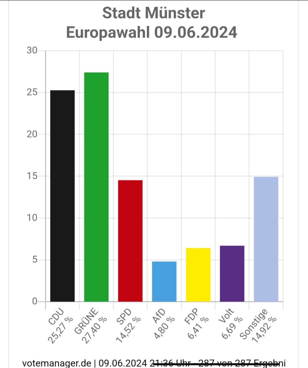 Man kann die AfD unter 5 Prozent halten