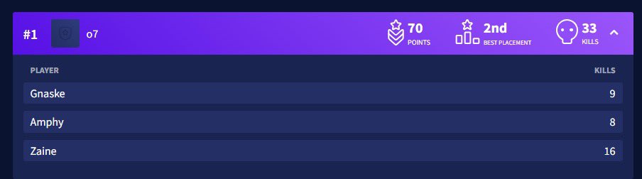 1st Place today + Kill leader onto next week