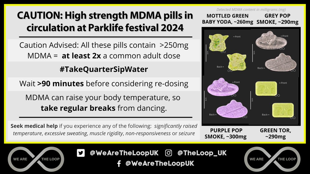 The Loop (@wearetheloopuk) on Twitter photo As we move further into festival season, remember: no drug use is safe, but if taking MDMA consider the size of your pill and follow harm reduction advice.
Higher strength MDMA pills are in circulation at Parklife Festival 2024 compared to recent years. As we move further into festival season, remember: no drug use is safe, but if taking MDMA consider the size of your pill and follow harm reduction advice.
Higher strength MDMA pills are in circulation at Parklife Festival 2024 compared to recent years.