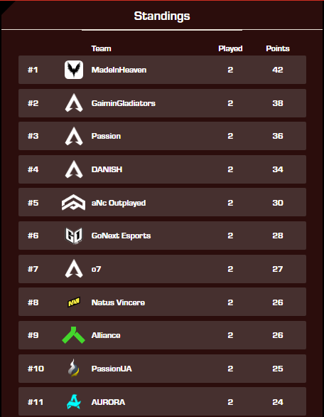 ZeroNothing (@zeronothingg) on Twitter photo Lets gooo another 3rd place, even when im not performing the best we ALL PULL UP in the end!
TOP 3 OVERALL and still Looking for Org to represent and take them to LAN!
<a href="/PlayApexEsports/">Apex Legends Esports</a> Lets gooo another 3rd place, even when im not performing the best we ALL PULL UP in the end!
TOP 3 OVERALL and still Looking for Org to represent and take them to LAN!
<a href="/PlayApexEsports/">Apex Legends Esports</a>