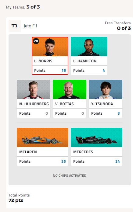 RealJeto's tweet photo. I went absolutely yolo this week and it paid off hugely. should break into top 100 in F1 fantasy after Canada points come. #f1 #F1fantasy #feelinggood https://t.co/mDE4wWRerK