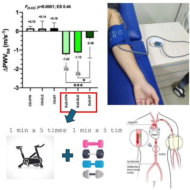 Happy to add new evidence about Exercise for Hypertension Rehab. Now, Concurrent Training decrease arterial stiffness (by PWV) in HTN patients.
#icerunab 
#fcrunab
