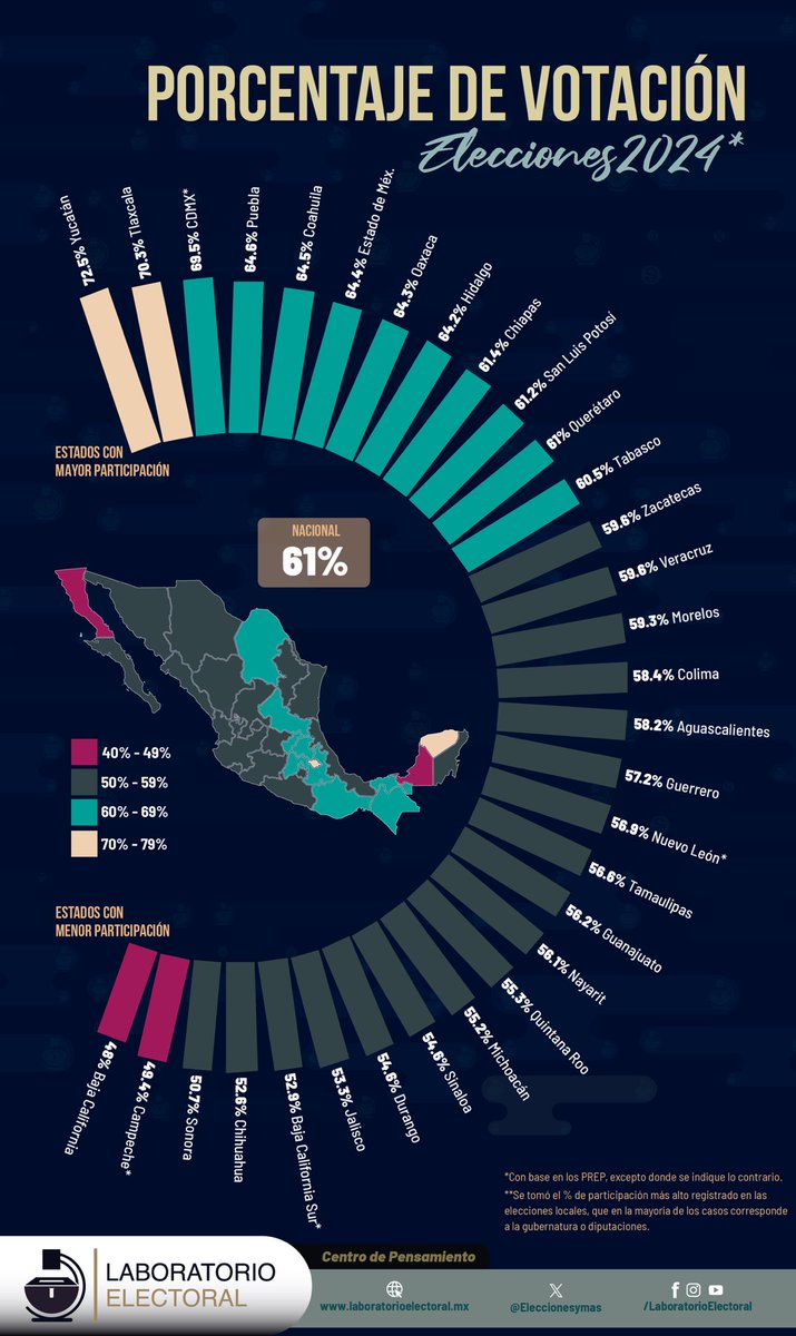 El domingo pasado tuvimos una cita con la democracia. ¿Sabes cuántas personas acudimos a las urnas en cada uno de los estados del país? Aquí te lo contamos