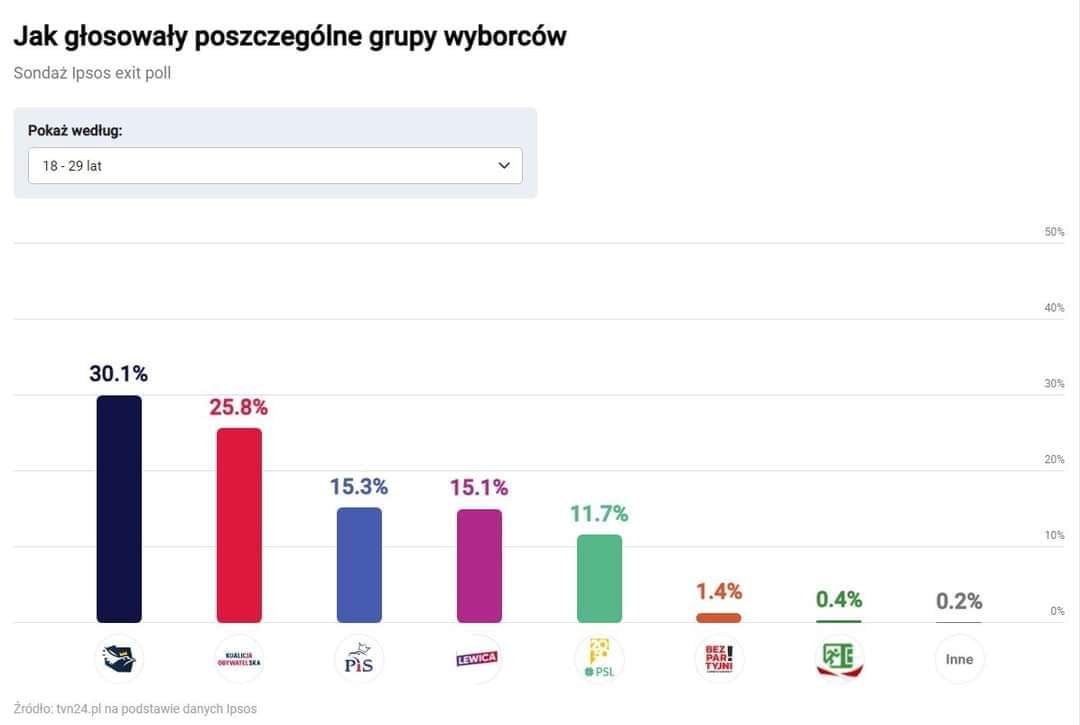 agnieszka_grr's tweet photo. 👏🏻 Idzie młoda Polska 🤍❤️ Bardzo buduje sondaż przedstawiający preferencje młodych wyborców. 

#PoPierwszePolska 🇵🇱 #PoPierwszePolacy https://t.co/4aHu0qKTX2