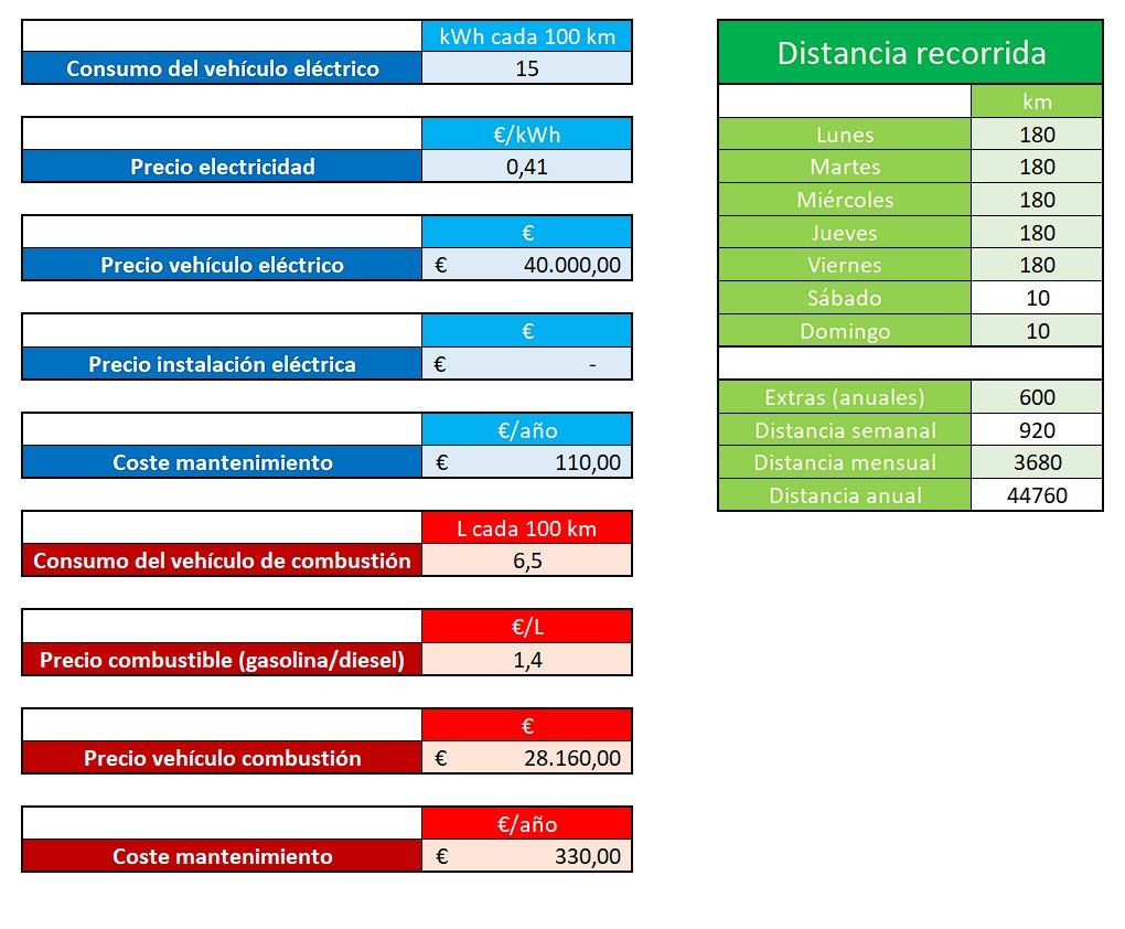 En el enlace de este post, tenéis como dije esta tarde un documento para poder hacer vuestros cálculos y ver el tiempo de amortización en años de un EV dependiendo de vuestras circunstancias y casuísticas. Tenéis que descargarlo y ya podréis editarlo 👇🧵
docs.google.com/spreadsheets/d…
