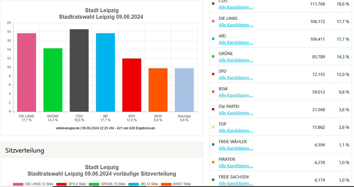 RomanGrabolle's tweet photo. Die Auszählung der #srle24 wird doch wieder so ein schreckliches Gezitter bis zu den letzten Wahlbezirken und vor allem den Briefwahlbezirken, schlimmer noch als bei der #obmle20:
421 von 628 Wahlbezirken mit 352.222 von 472.669 Wahlberechtigten (75 %) https://t.co/2IETD7zswe