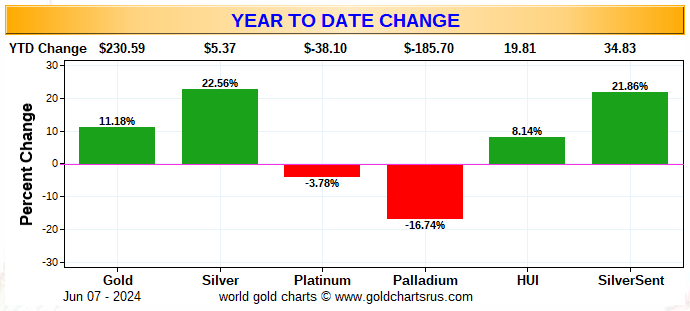 AndrewHigsdrew's tweet photo. Year to Date Change #Gold #Silver #Platinum #Palladium #HUI #Silver7
https://t.co/SfgYOy7P23 https://t.co/olmsL6Opoh