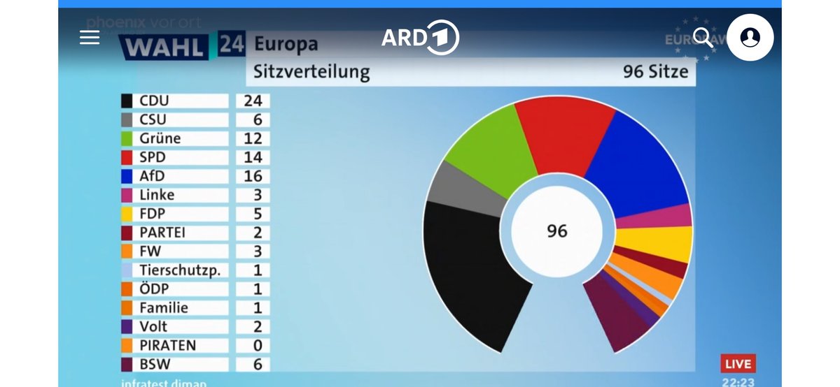 تعداد احزاب برنده آلمان و توزیع کرسی ها در پارلمان اروپا. نگرانی از  راهیابی پر قدرت حزب راستگرا در پارلمان اروپا
