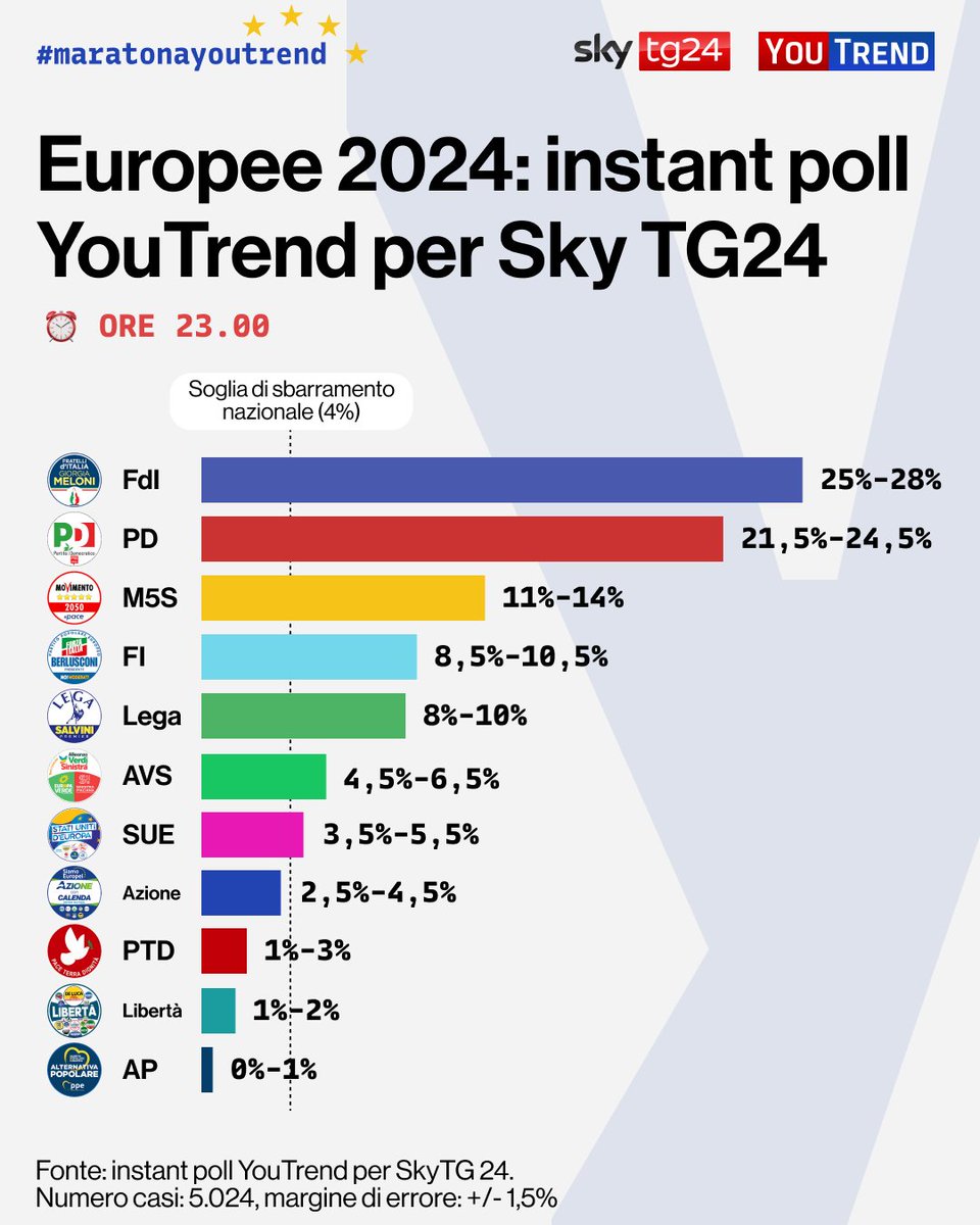 Instant Poll YouTrend per Sky TG24: Fratelli d'Italia è il primo partito, seguito dal Partito Democratico. Tra Forza Italia e Lega è testa a testa.

#maratonayoutrend
#elezionieuropee