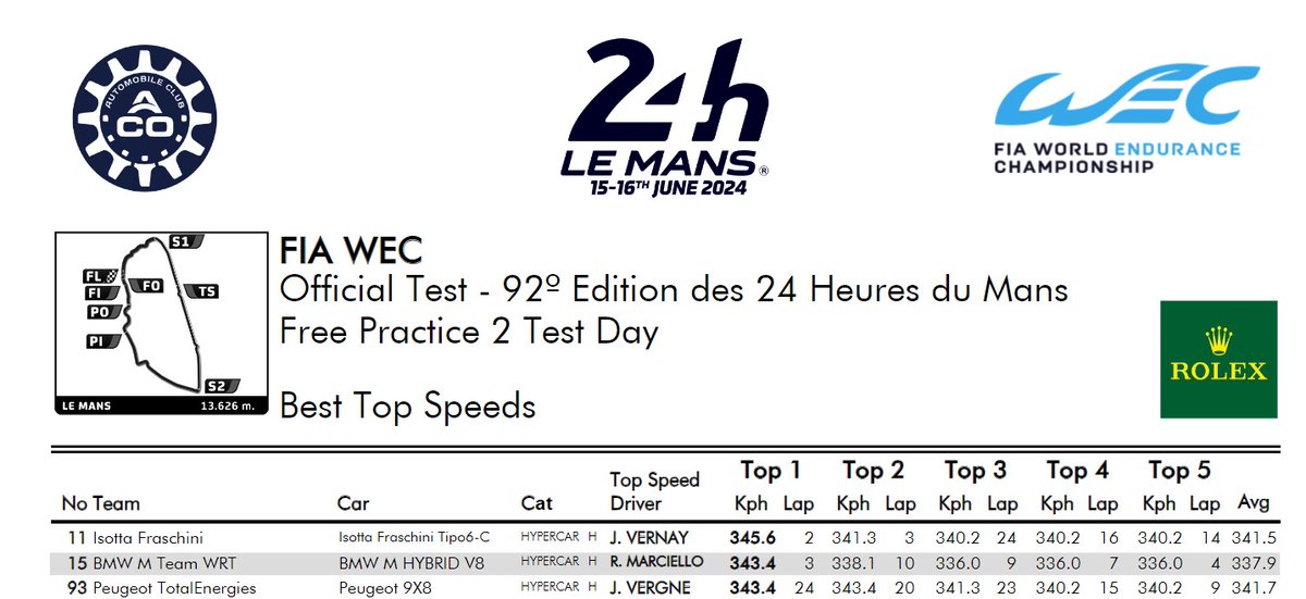 bongasat's tweet photo. Durante os testes para as 24 Horas de Le Mans o #11 da Isotta Fraschini foi o Hypercar que atingiu a maior valocidade. Ele atingiu 345,6 KM/H neste domingo, 09.

O BMW #15 foi o segundo com 343,4 KM/H e o Peugeot #93 também com 343,4 KM/H.

#WEC #LeMans24 #Isotta #Porsche https://t.co/fK3UJ4k5sb