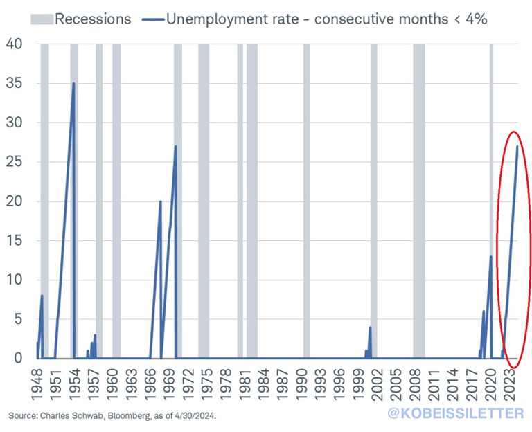 The US unemployment rate was below 4% for 27 straight months, and just ended the longest streak since 1970.

The longest recorded period with the jobless rate under 4% occurred in the 1950s and lasted 35 months.

Interestingly, both the 1950s and 1970s streaks ended in the middle