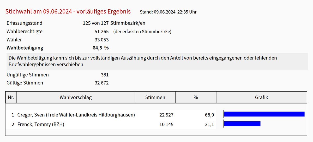 ER_Bund's tweet photo. Im Kreis #Hildburghausen sind 125 von 127 Stimmbezirken ausgezählt - Tommy #Frenck, Neonazi und Kandidat für den Landratsposten, konnte dort sein Ergebnis um über 6 Prozent auf 31,1 Prozent ausbauen. Nach 24,9 Prozent in der ersten Runde und 16,6 Prozent zur Wahl 2018. https://t.co/GwRdTu5Lgw