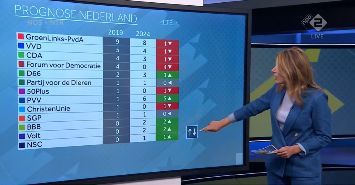 Heel jammer dat <a href="/christenunie/">ChristenUnie</a> bij definitieve uitslag inderdaad uit het Europees Parlement verdwijnt. 😢