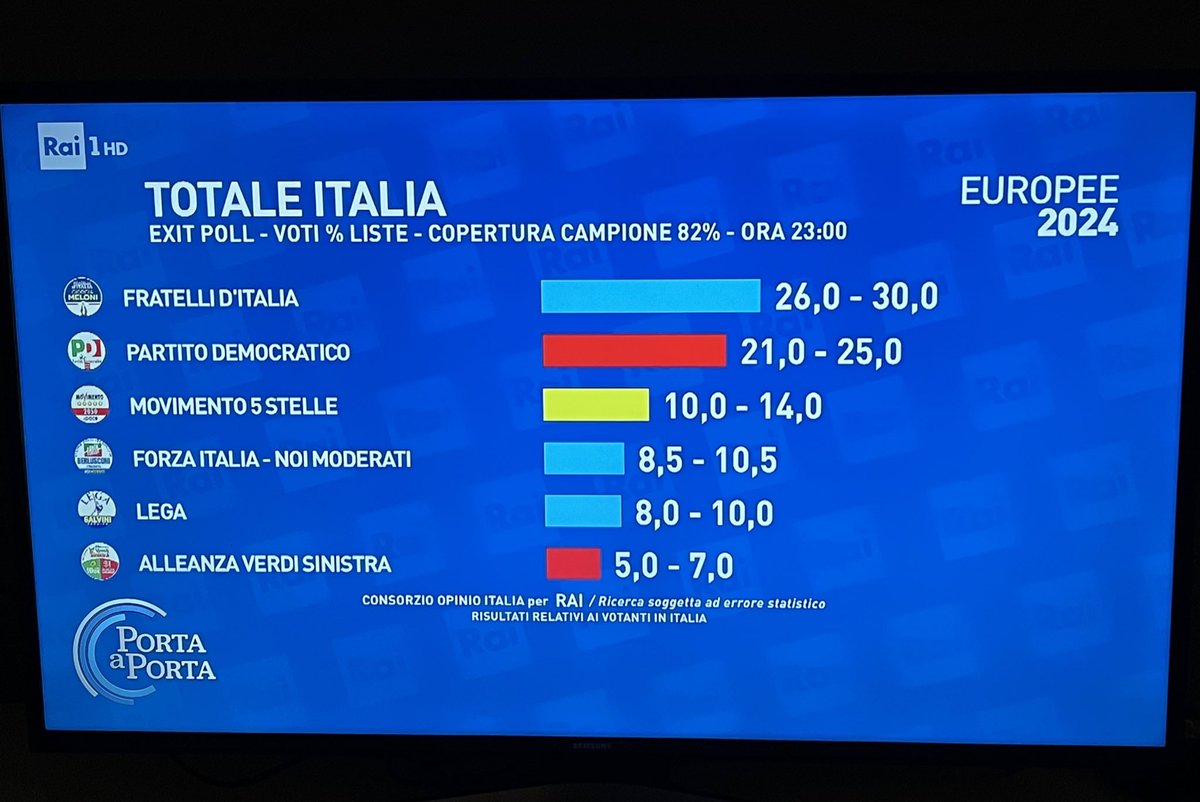 #ExitPoll a confronto
Giorgia va, sale il Pd: il voto si polarizza anche con il proporzionale 

#ElectionsEuropéennes #elezionieuropee