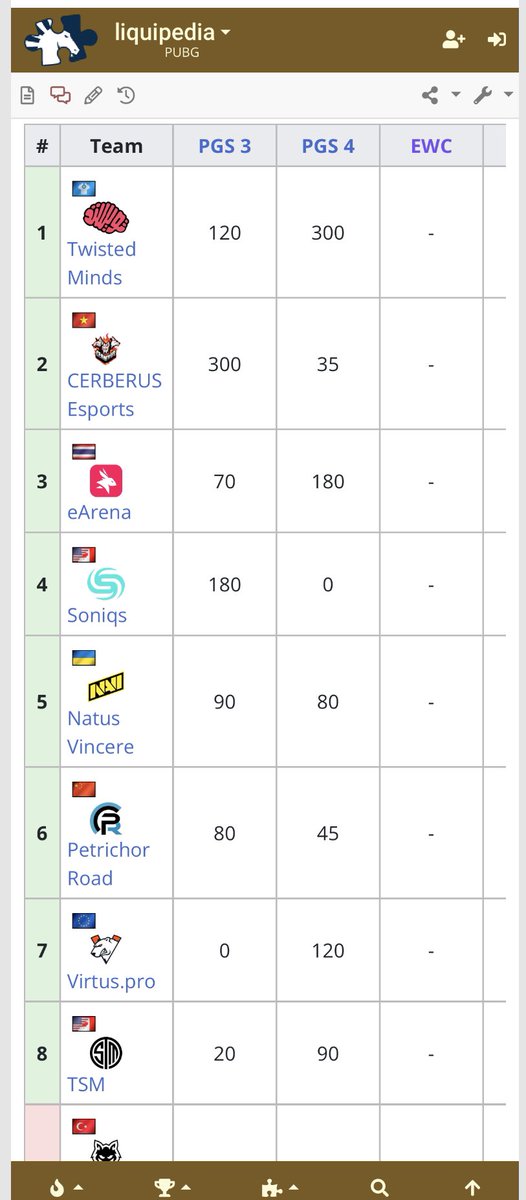 The most fair way and the method that fits my narrative would be to invite the top pgs point teams to ewc. This would only change one team being invited -NH +TSM which I would love and this is a system that everyone understands and isn’t shrouded in secrecy