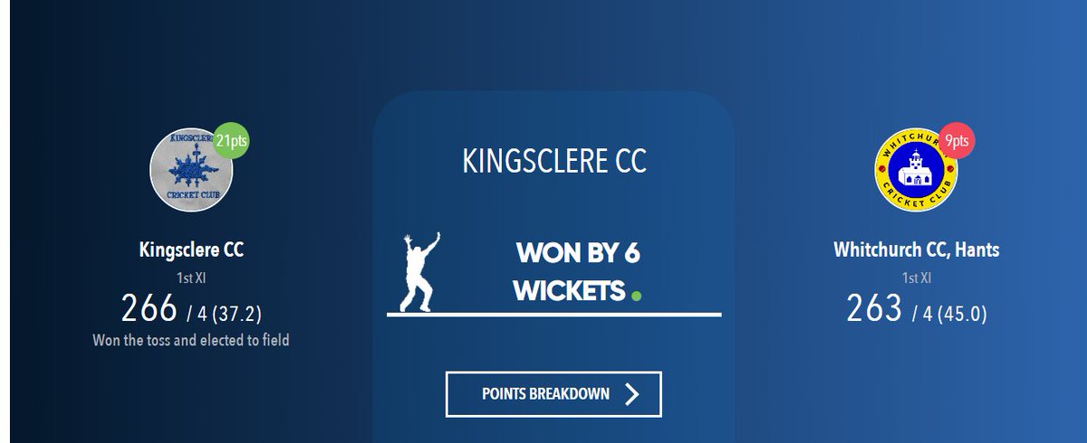 RESULT: We bounced back to winning ways with an epic run chase of 266 with 8 overs to spare! 

Ed Lyle smashing 114* (52 balls), and valuable scores from Ross (34), Pete (34), Steve (32), Terry (22* off 9 balls)