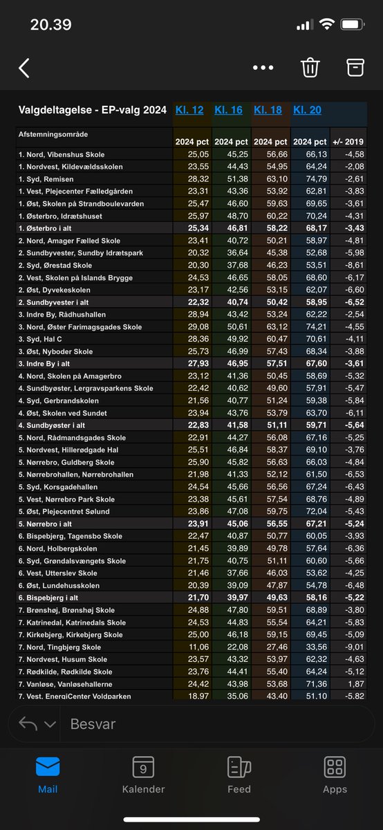 Valgdeltagelse på 74,79 % på Øbro Remisen. 33,56 % på Tingbjerg Skole. Otte kilometers afstand med en verden til forskel.