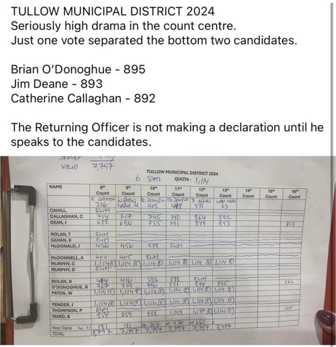 ElaineByrne's tweet photo. They should teach this stuff in schools. Full recount in the riveting Tullow #LE14. 

Two seats left to be decided. One vote between the bottom two. 

Every vote does really count! 
Every preference counts!

(Screenshot from Cllr Will Paton) https://t.co/AQ0MH6XOZG