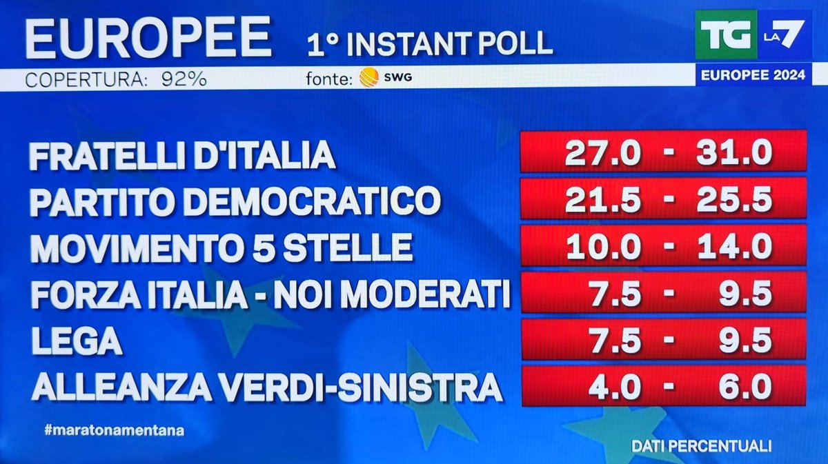 tempoweb's tweet photo. I primi #ExitPoll, Fratelli d'Italia tra il 27 e 31 per cento: tutti i partiti https://t.co/7aE5Rgrfw3 #elezionieuropee #instantpoll #elezioni https://t.co/3HqQyn0zJ3