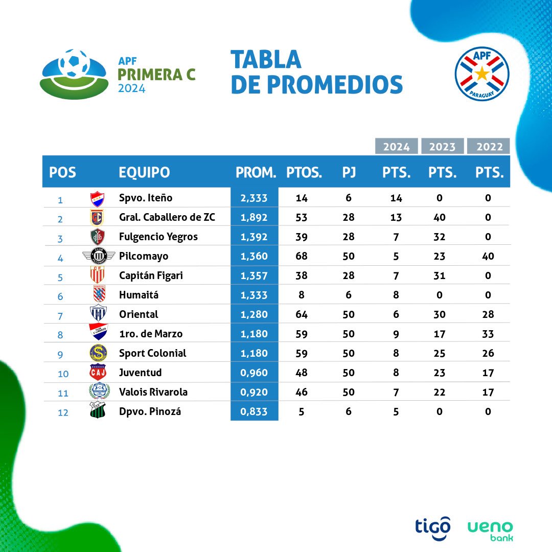APFPrimeraC's tweet photo. 📊 Tablas de posiciones, promedios y goleadores. 

🗓 Fecha 6. 

#APFPrimeraC ⚽️ https://t.co/Uj1KqhzsgR