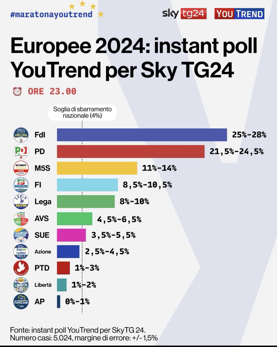 L’ #istantpoll per @youtrend di <a href="/SkyTG24/">Sky tg24</a> tocca un po’ al ribasso il dato di #Giorgia rispetto alle previsioni dell’agenzia #Opinio (#Vespa) e di #Swg (#Mentana)

#ElectionsEuropéennes2024 #elezionieuropee