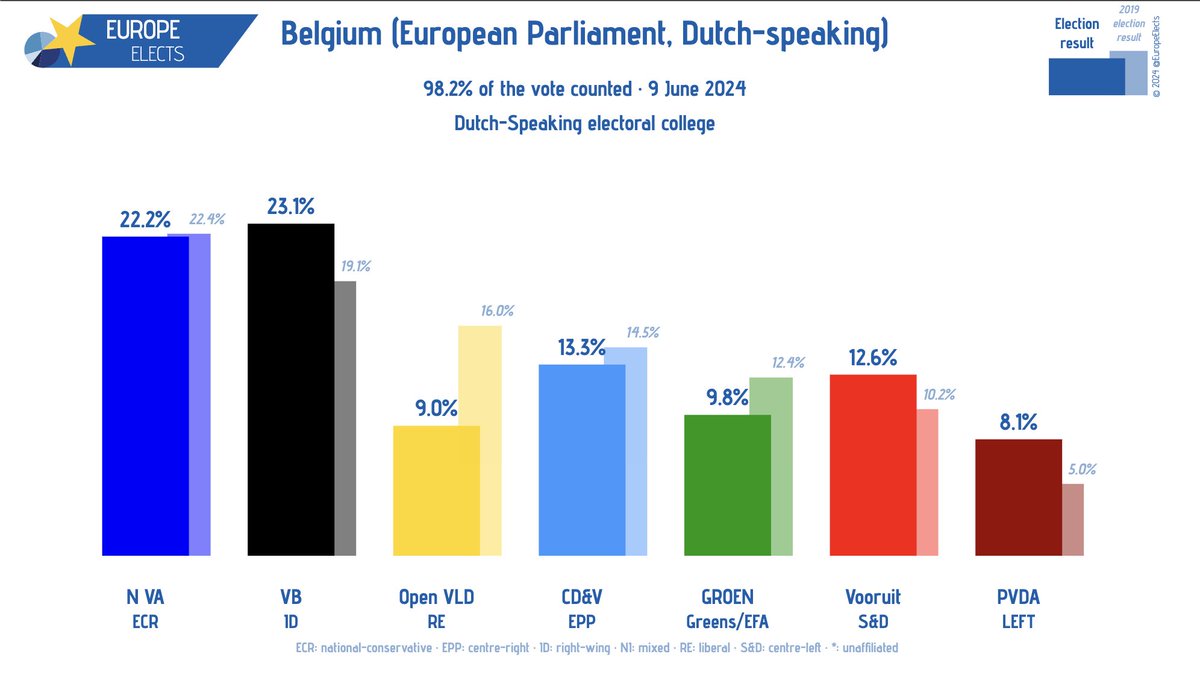 Belgium, European Parliament election today:

Dutch-speaking constituency (98.2% of votes counted)

VB-ID: 23.1% (+4.0)
N VA-ECR: 22.2% (-0.2)
CD&amp;V-EPP: 13.3% (-1.2)
Vooruit-S&amp;D: 12.6% (+2.4)
Groen-G/EFA: 9.8% (-2.6)
Open VLD-RE: 9.0% (-7.0)
PVDA-LEFT: 8.1% (+3.1)
…

+/- vs.