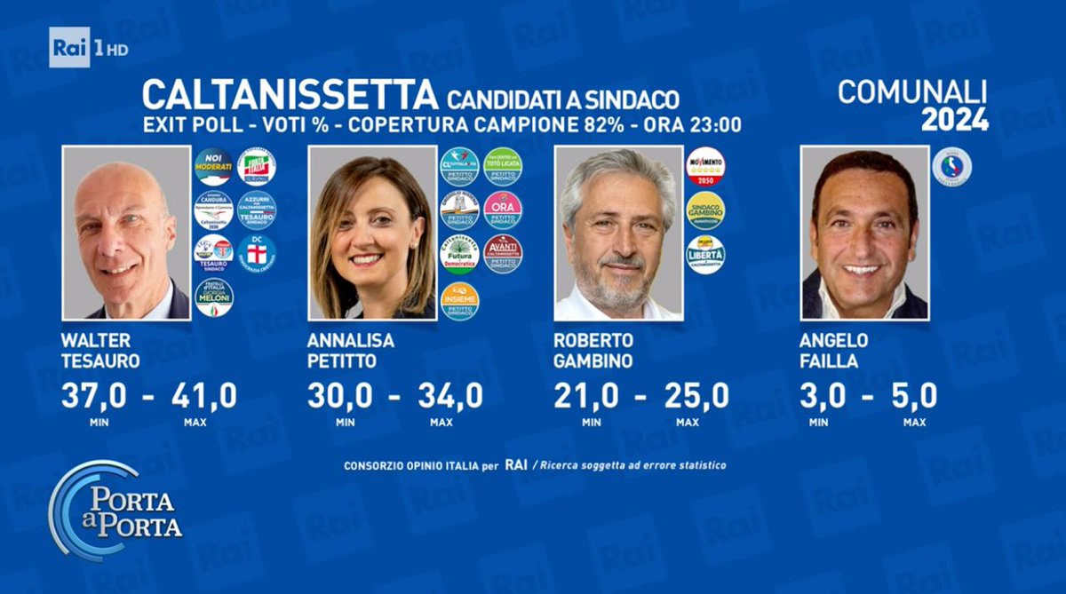 you_trend's tweet photo. 🔴 EXIT POLL Opinio/Rai - Comunali Caltanissetta

#elezionicomunali
#Caltanissetta #exitpoll
#maratonayoutrend https://t.co/b9TSUYta0S