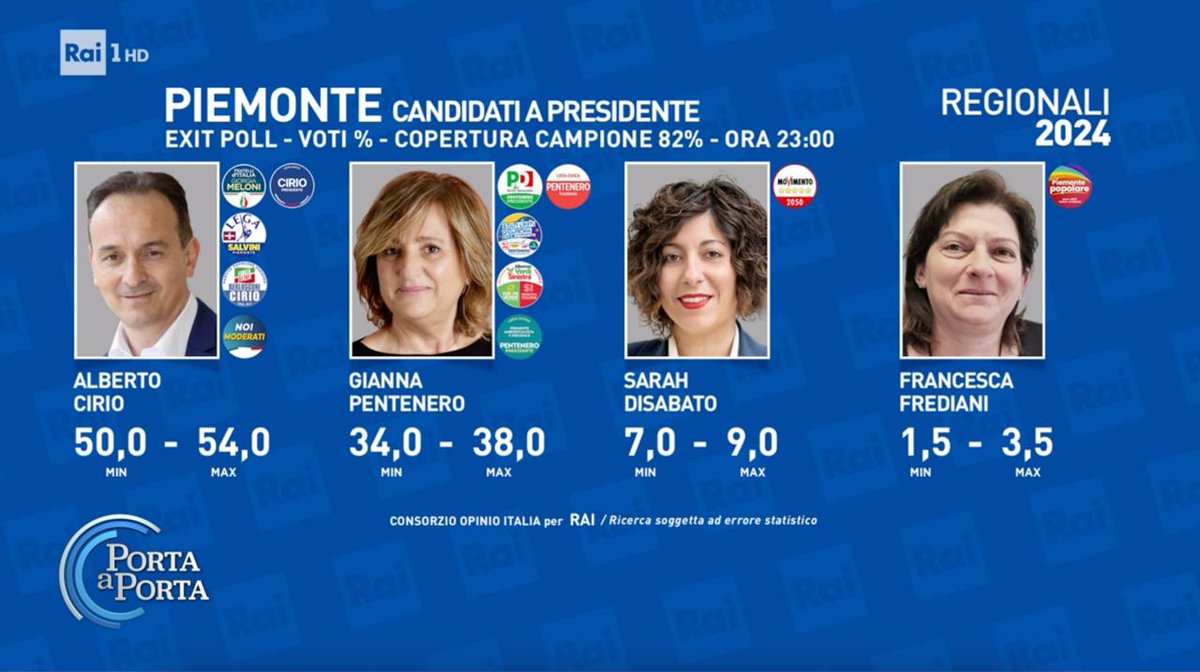 Primo #exitpoll per la Regione Piemonte, dove il Presidente in carica, Alberto Cirio, sostenuto dalla coalizione di cdx, raggiunge una forchetta tra il 50-54%, seguito dalla candidata della coalizione di csx, Gianna Pentenegro. Chiudono Sarah Disabato (M5S) e Francesca Frediani