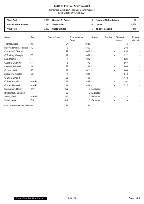 GalwayCoCo's tweet photo. Toradh an 2ú Chomhaireamh do Thoghlimistéar Áitiúil Chonamara Theas. 
Results of the 2nd Count for the Conamara South Local Electoral Area #LE24 #Gaillimh #Galway https://t.co/evEUVobL3u