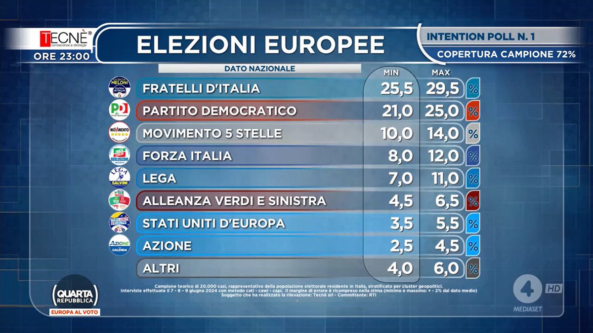 #Instantpoll Tecné per #Mediaset sulle #elezionieuropee 
#ElectionsEuropéennes