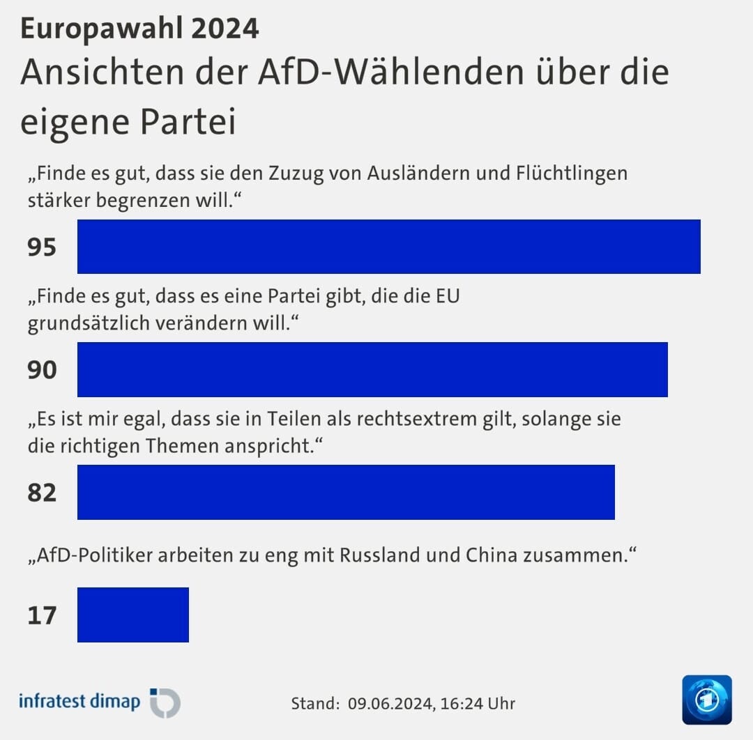 Nicht zu fassen. 82% der AfD-Wähler ist es scheiß egal, dass sie eine rechtsextr. Partei wählen, solange sie die richtigen Themen ansprechen. Das ist auch d. Schuld d. demokratischen Parteien. Die Rechtsextremen profitieren von ihrem Streit untereinander &amp; Kampagnen gegeneinander