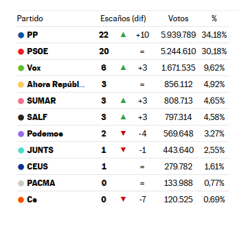 Casi 800.000 españoles han votado a un individuo sin programa electoral, con varios juicios abiertos y que se dedica única y exclusivamente a insultar y colar fakes en RRSS.

Estamos rodeados de subnormales y encima les reímos las gracias. No tardaremos en llorarlas.